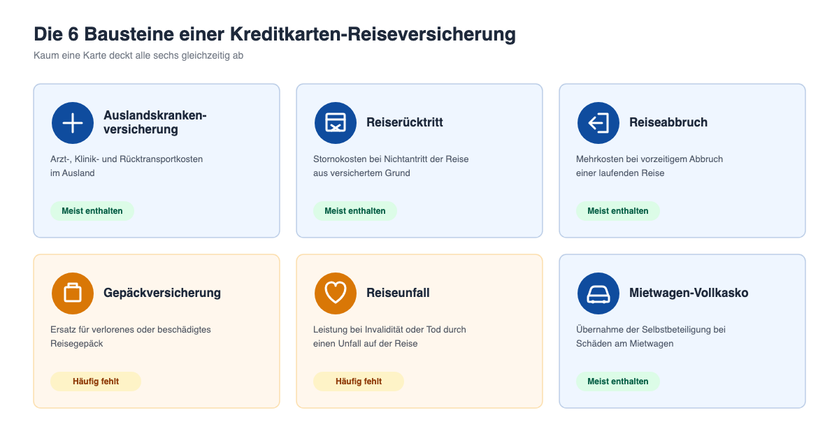 Sechs Bausteine einer Kreditkarten-Reiseversicherung: Auslandskranken-, Reiserücktritt-, Reiseabbruch-, Gepäck-, Reiseunfall- und Mietwagenversicherung