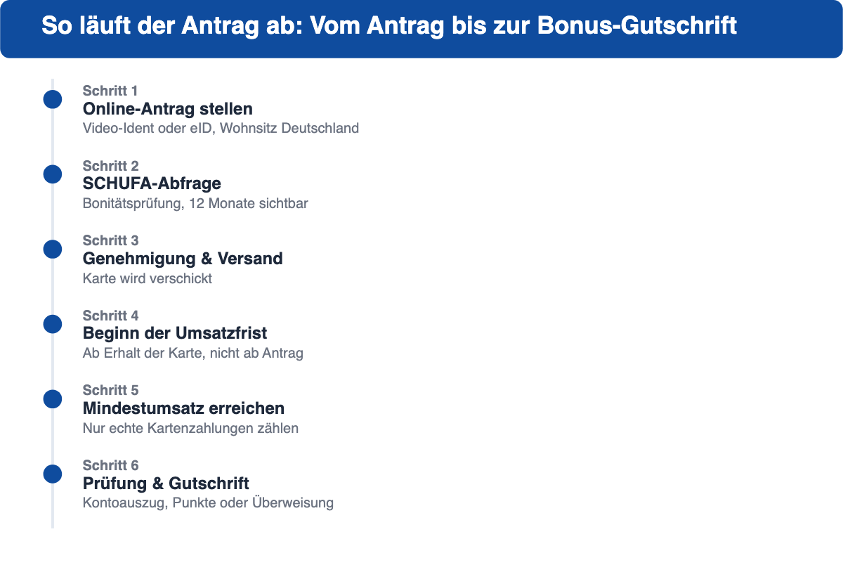 Ablauf des Kreditkarten-Neukundenbonus von Antrag bis Gutschrift in sechs Schritten
