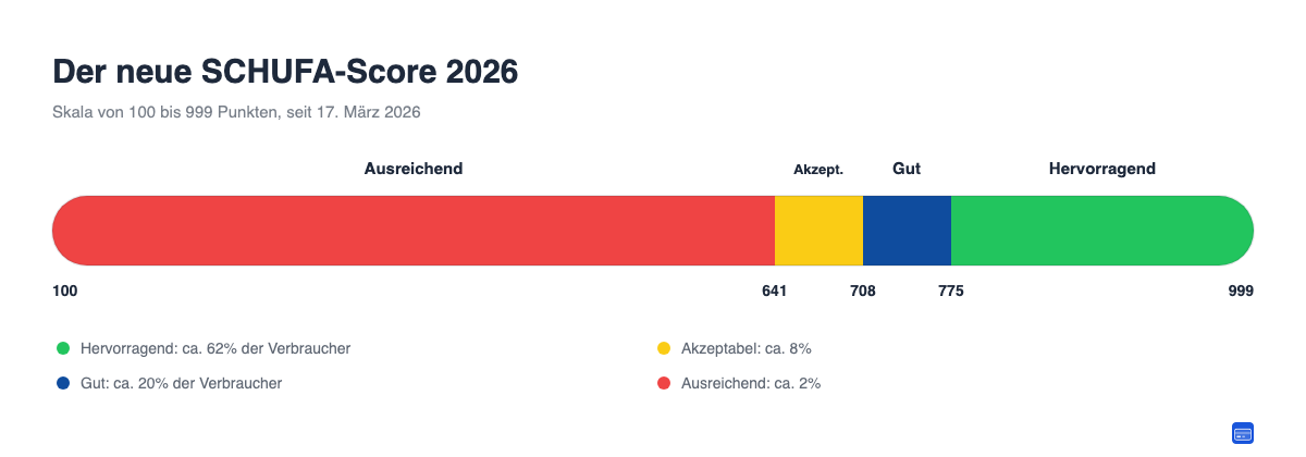 SCHUFA-Score-Skala 2026 von 100 bis 999 Punkten mit fünf Klassen