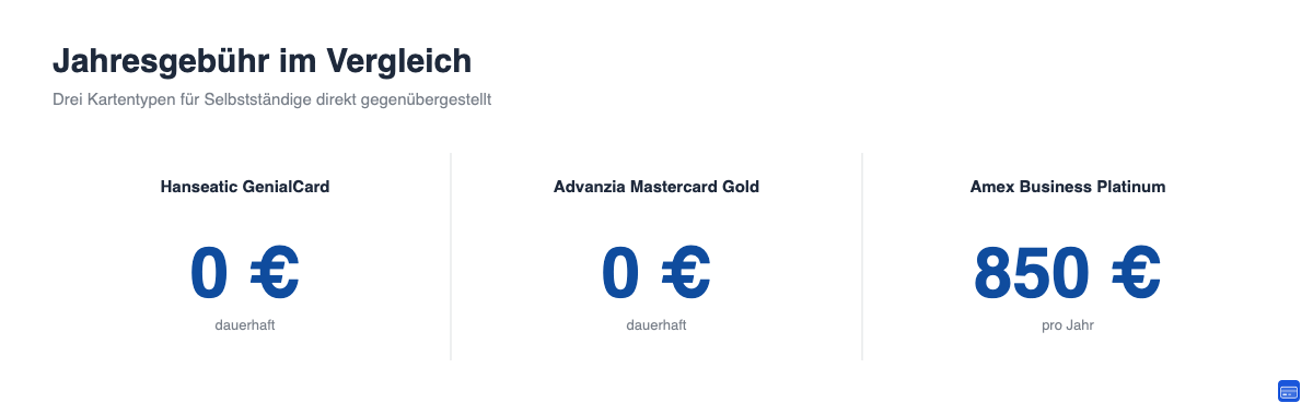 Jahresgebühr im Vergleich: Hanseatic GenialCard, Advanzia Mastercard Gold und Amex Business Platinum