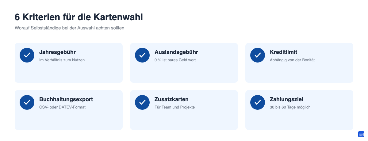 Checkliste mit sechs Auswahlkriterien für Business-Kreditkarten: Jahresgebühr, Auslandsgebühr, Kreditlimit, Buchhaltungsexport, Zusatzkarten, Zahlungsziel