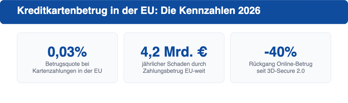 Kennzahlen: Betrugsquote 0,03 Prozent, 4,2 Milliarden Euro Jahresschaden EU-weit, 40 Prozent Rückgang durch 3D-Secure 2.0
