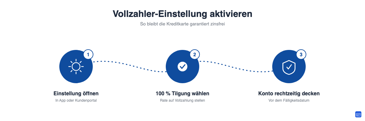 Drei Schritte zur Vollzahler-Einstellung: Zahlungseinstellung öffnen, 100 Prozent Tilgung wählen, Konto rechtzeitig decken