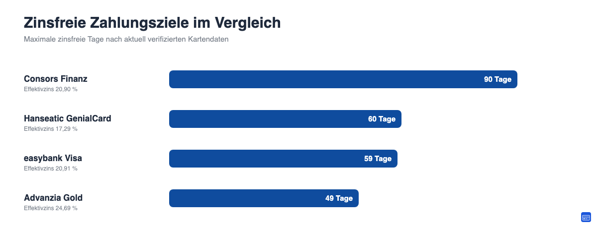 Vergleich der maximalen zinsfreien Zahlungsziele und Effektivzinsen von vier Kreditkarten