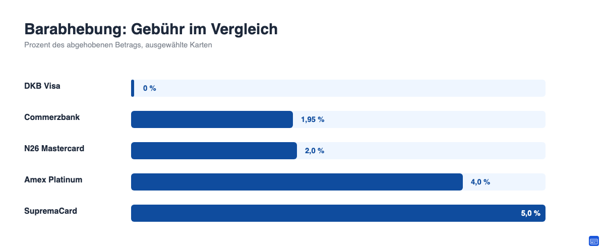 Balkendiagramm: Gebühr für Bargeldabhebung im Vergleich bei DKB Visa, Commerzbank, N26, Amex Platinum und SupremaCard