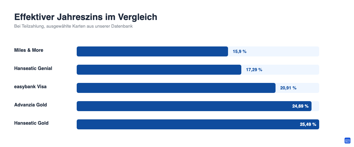 Balkendiagramm: Effektiver Jahreszins im Vergleich bei Miles and More Gold, Hanseatic GenialCard, easybank Visa, Advanzia Gold und Hanseatic GoldCard