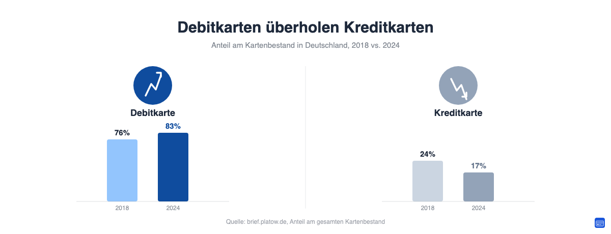 Vergleich: Anteil von Debitkarten und Kreditkarten am deutschen Kartenbestand 2018 versus 2024