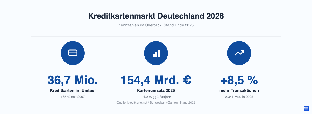 Kennzahlen zum Kreditkartenmarkt Deutschland 2026: 36,7 Millionen Karten, 154,4 Milliarden Euro Umsatz, +8,5 Prozent Transaktionen