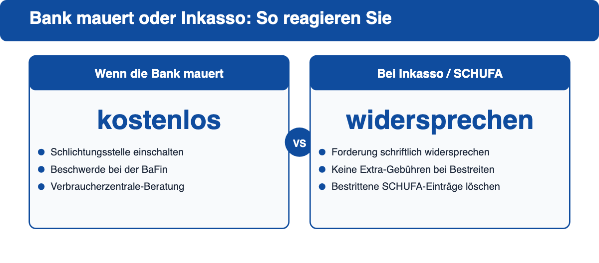 Vergleich der Schritte bei Bankverweigerung und bei Inkasso- oder SCHUFA-Meldung.