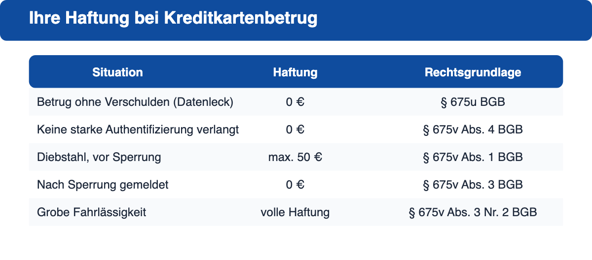 Tabelle zur Haftung bei Kreditkartenbetrug nach Situation und BGB-Paragraph.