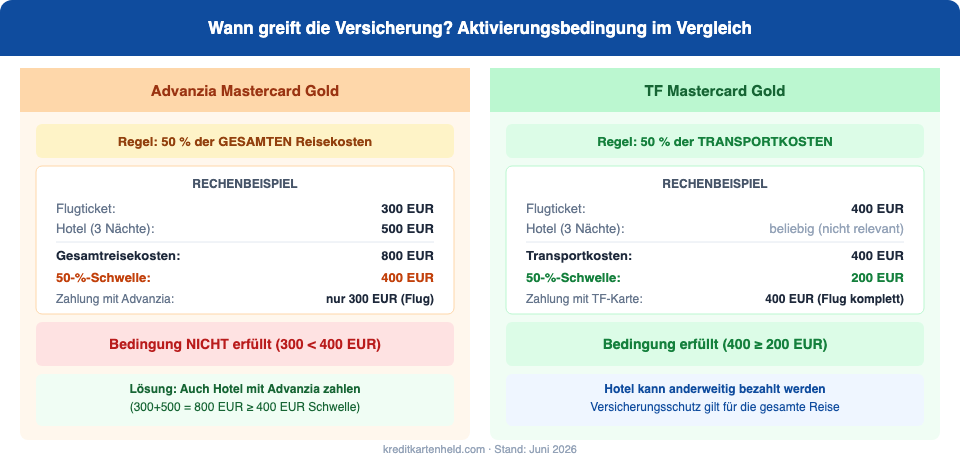 Aktivierungsbedingung im Vergleich: Advanzia vs. TF Mastercard Gold
