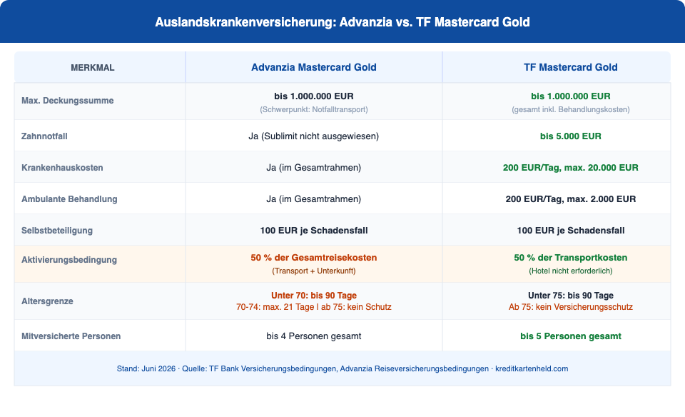 Leistungsvergleich Auslandskrankenversicherung: Advanzia vs. TF Mastercard Gold