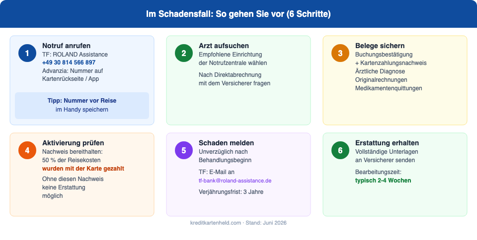 Im Schadensfall: So gehen Sie vor – 6 Schritte für TF und Advanzia Karteninhaber