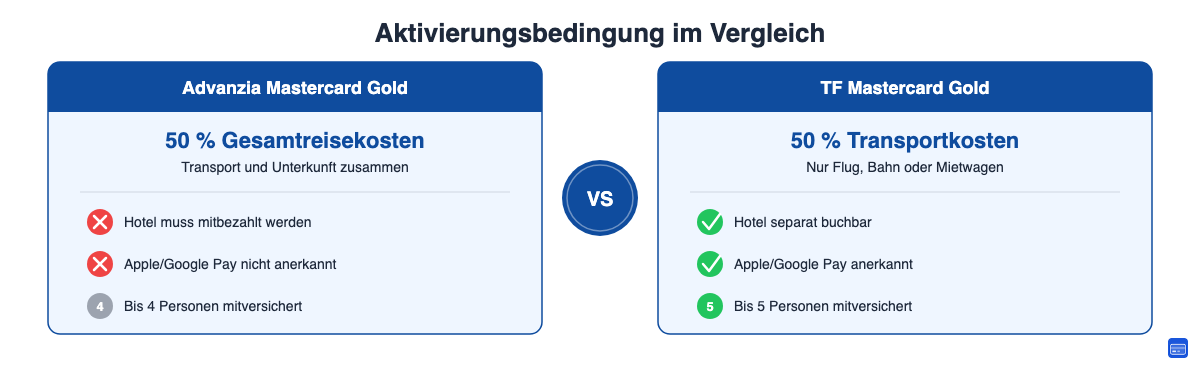 Advanzia Mastercard Gold vs TF Mastercard Gold: Aktivierungsbedingung Reiserücktrittsversicherung im Vergleich