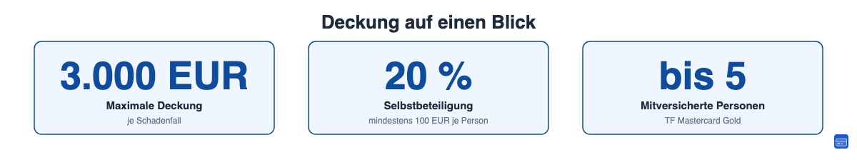 Mastercard Gold Reiserücktrittsversicherung: 3.000 EUR Deckung, 20% Selbstbeteiligung, bis 5 Personen mitversichert