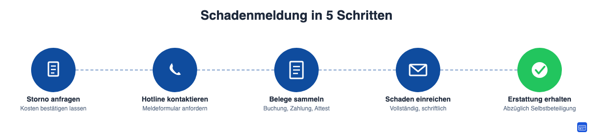 Schadenmeldung Mastercard Gold Reiserücktrittsversicherung: 5 Schritte von Storno anfragen bis Erstattung