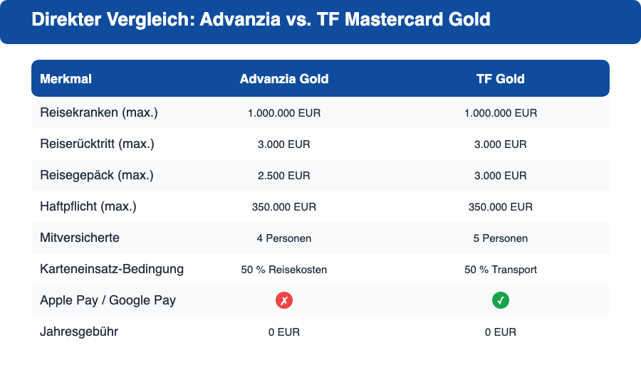 Vergleichstabelle Advanzia vs. TF Mastercard Gold Reiseversicherung
