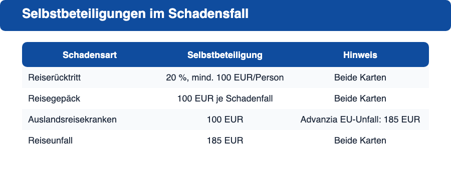 Übersicht der Selbstbeteiligungen: Mastercard Gold Reiseversicherung