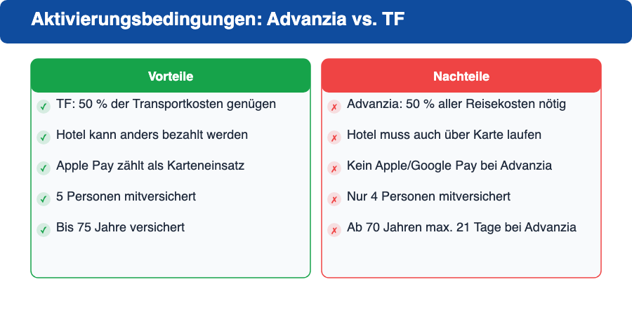 Vergleich der Aktivierungsbedingungen Advanzia und TF Mastercard Gold