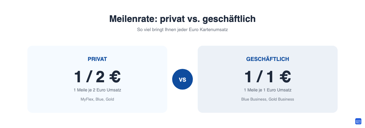 Vergleich der Miles & More Meilenrate privat versus geschäftlich