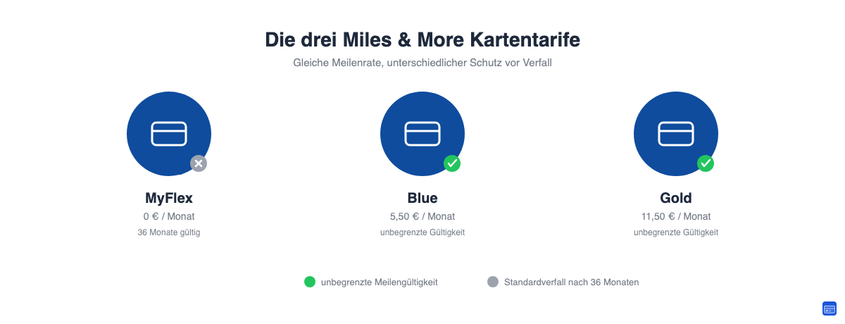 Vergleich der drei Miles & More Kartentarife MyFlex, Blue und Gold