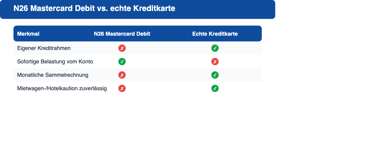 Gegenüberstellung von N26 Mastercard Debit und einer echten Kreditkarte bei Kreditrahmen, Belastung, Sammelrechnung und Mietwagen- oder Hotelkaution