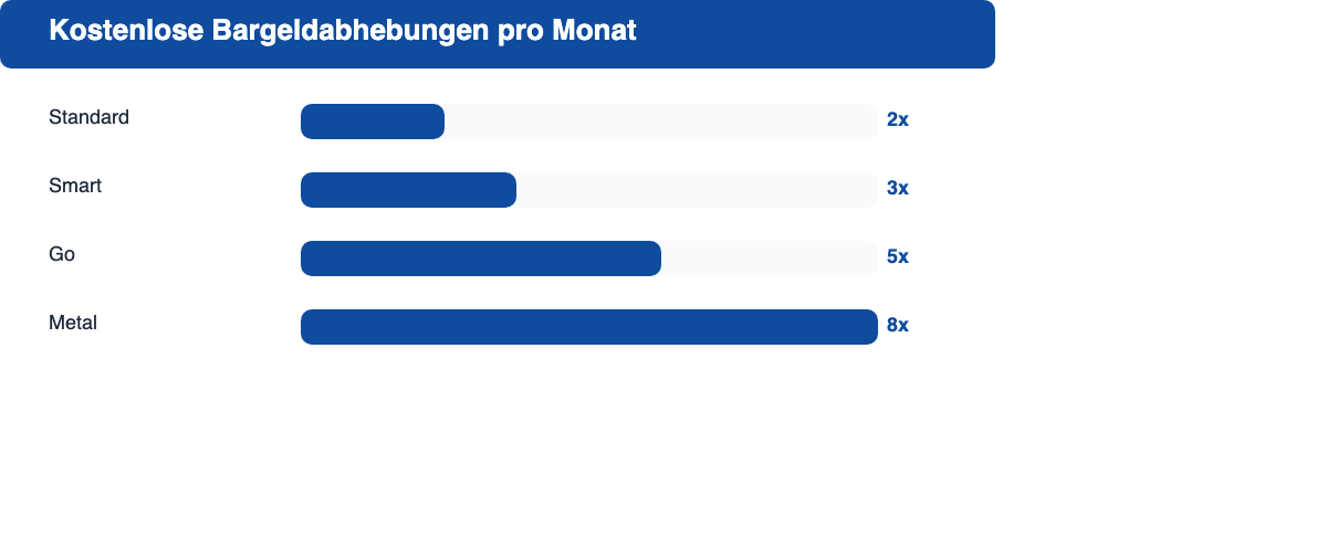 Balkendiagramm der kostenlosen Bargeldabhebungen pro Monat bei N26 Standard, Smart, Go und Metal