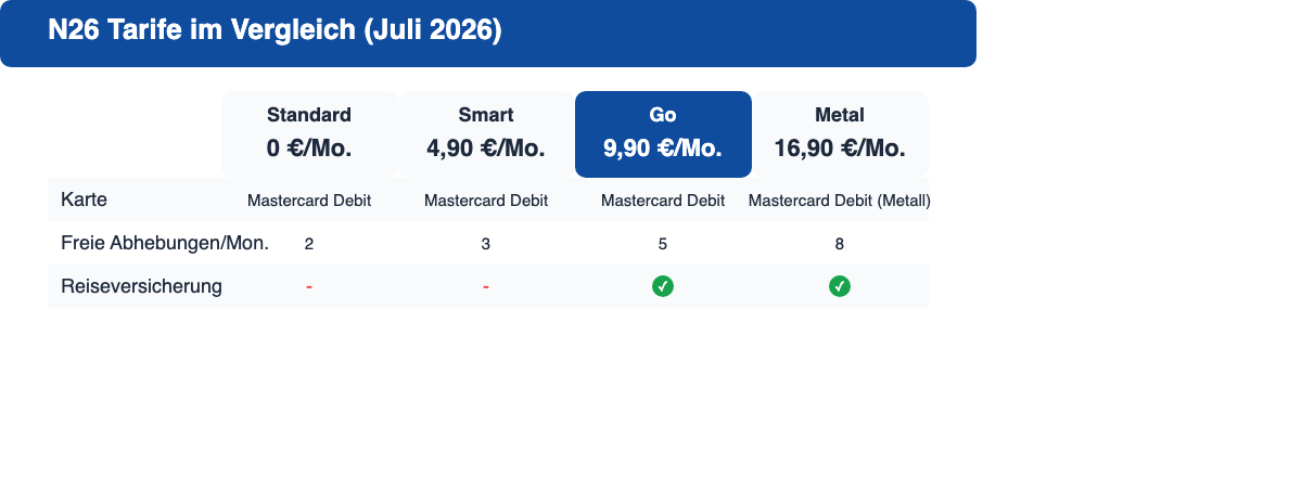Vergleichstabelle der N26 Tarife Standard, Smart, Go und Metal mit Preis, Kartentyp, freien Abhebungen und Reiseversicherung im Juli 2026