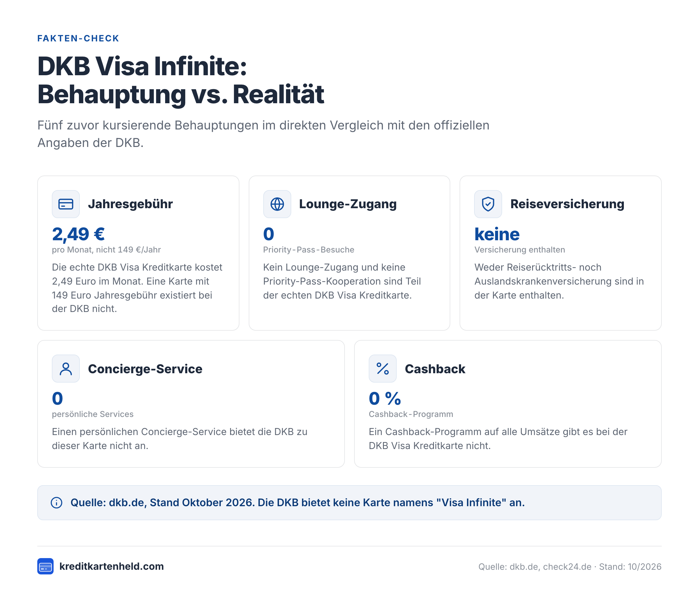 Vergleich von fünf Behauptungen zur DKB Visa Infinite mit den echten Fakten der DKB Visa Kreditkarte.