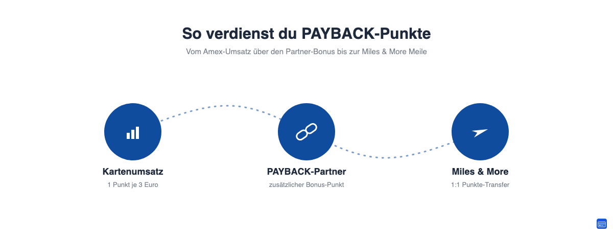 So sammelst du Punkte mit der PAYBACK American Express: 1 Punkt je 3 Euro, Bonus bei PAYBACK-Partnern, 1:1 Transfer zu Miles & More