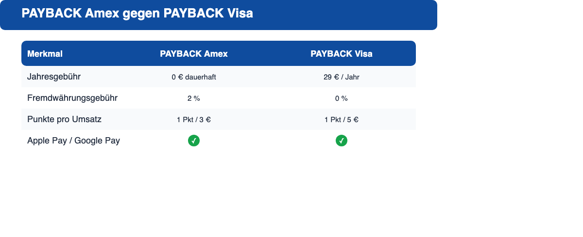 Vergleichsgrafik PAYBACK American Express gegen PAYBACK Visa mit Jahresgebühr, Fremdwährungsgebühr, Punkterate und Apple Pay/Google Pay Unterstützung