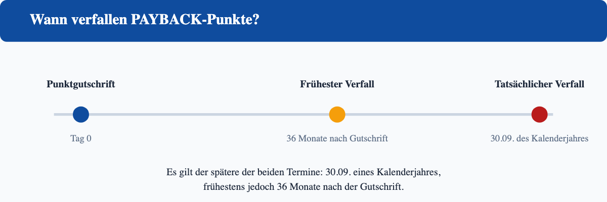 Zeitstrahl der PAYBACK-Verfallsregel von der Punktgutschrift über die 36-Monats-Frist bis zum tatsächlichen Verfall am 30.09.