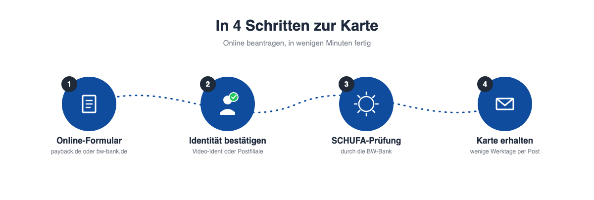 Grafik mit den 4 Schritten zur PAYBACK Visa Kreditkarte: Formular, Identitätsprüfung, SCHUFA-Prüfung, Kartenerhalt