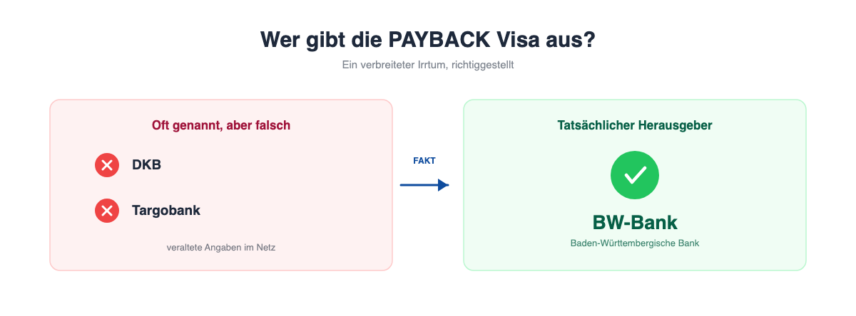 Grafik: BW-Bank ist der tatsächliche Herausgeber der PAYBACK Visa, nicht DKB oder Targobank