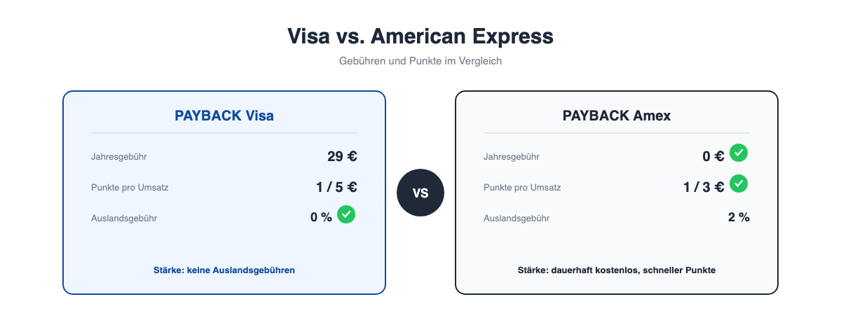 Vergleichsgrafik: PAYBACK Visa gegen PAYBACK American Express bei Jahresgebühr, Punkterate und Auslandsgebühr