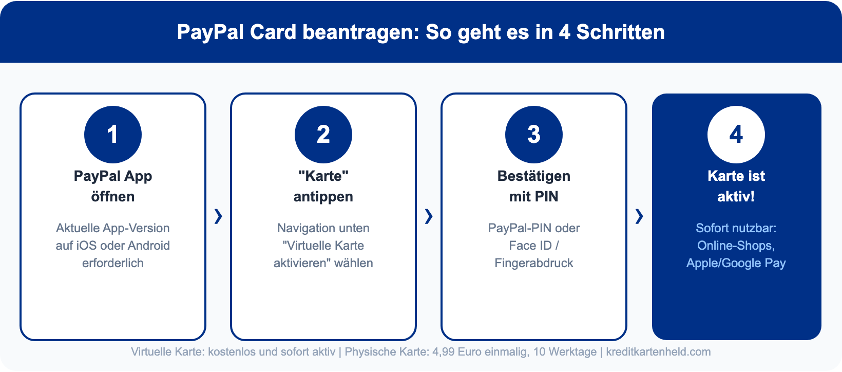 PayPal Card beantragen in 4 Schritten: App öffnen, Karte aktivieren, PIN setzen, fertig