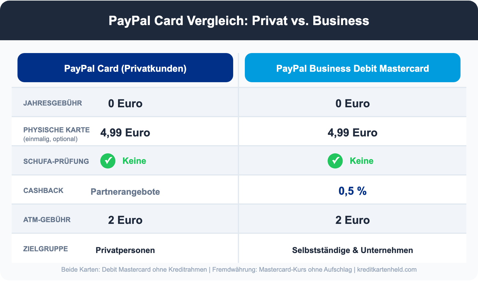 Vergleich PayPal Card Privatkunden und PayPal Business Debit Mastercard: Kosten, Schufa, Cashback