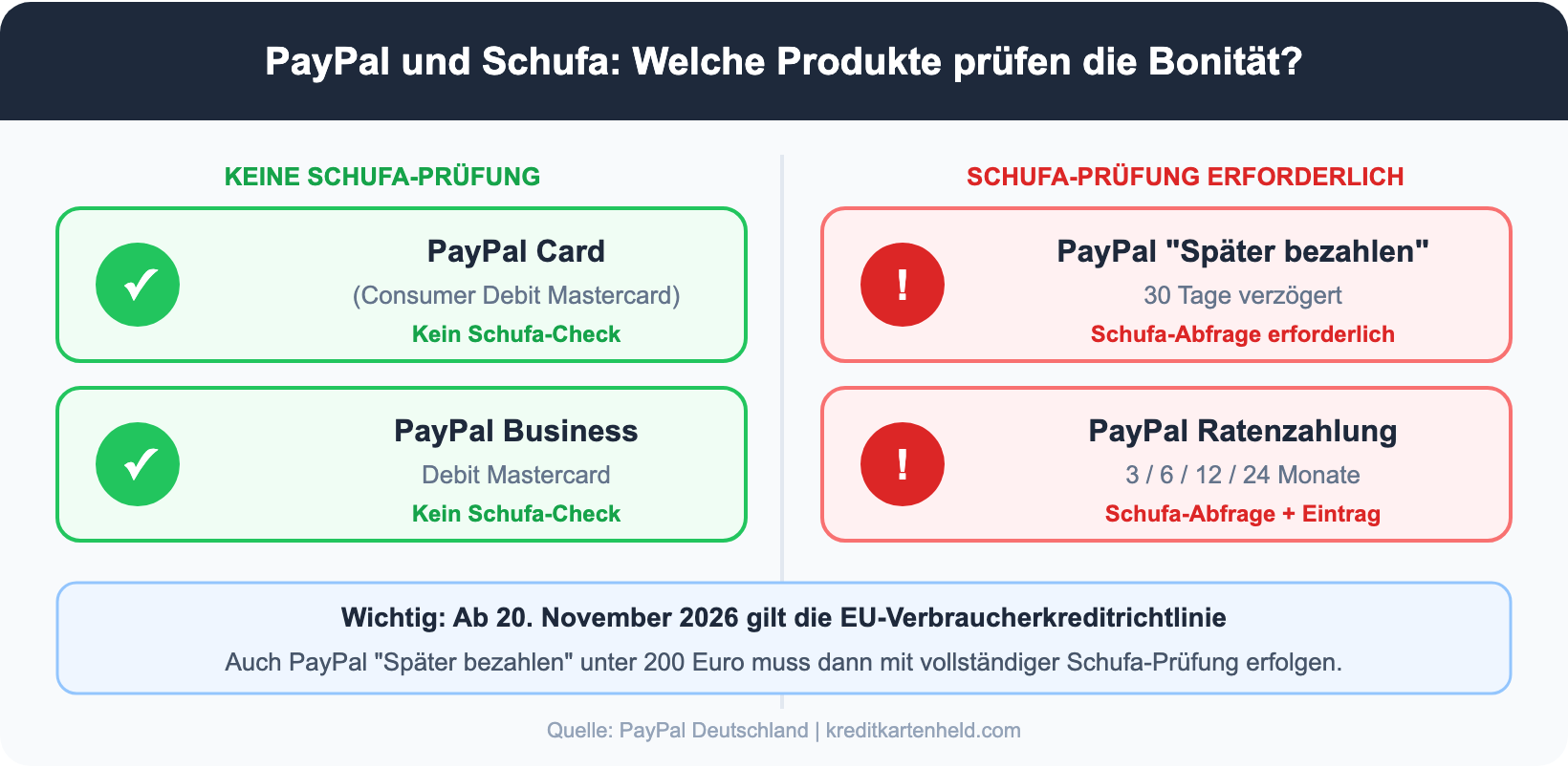 PayPal Schufa Übersicht: PayPal Card und Business Debit ohne Schufa, Später bezahlen und Ratenzahlung mit Schufa