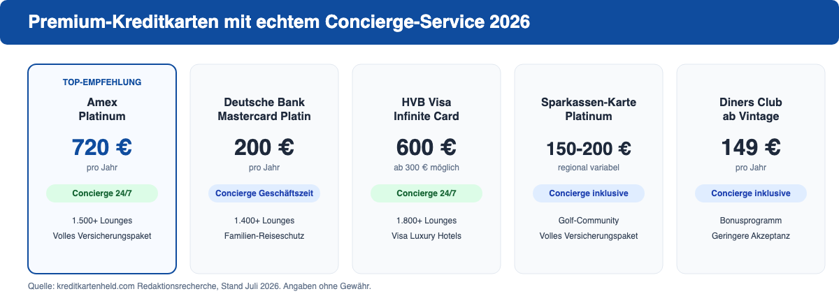 Vergleich: Premium-Kreditkarten mit echtem Concierge-Service 2026