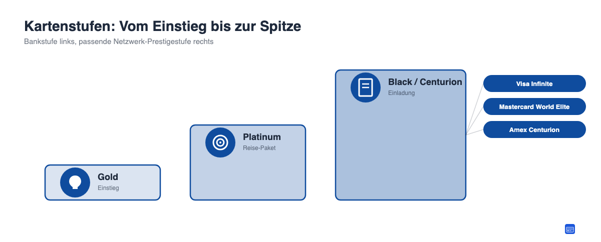 Kartenstufen von Gold über Platinum bis Black mit den passenden Netzwerk-Prestigestufen Visa Infinite, Mastercard World Elite und Amex Centurion