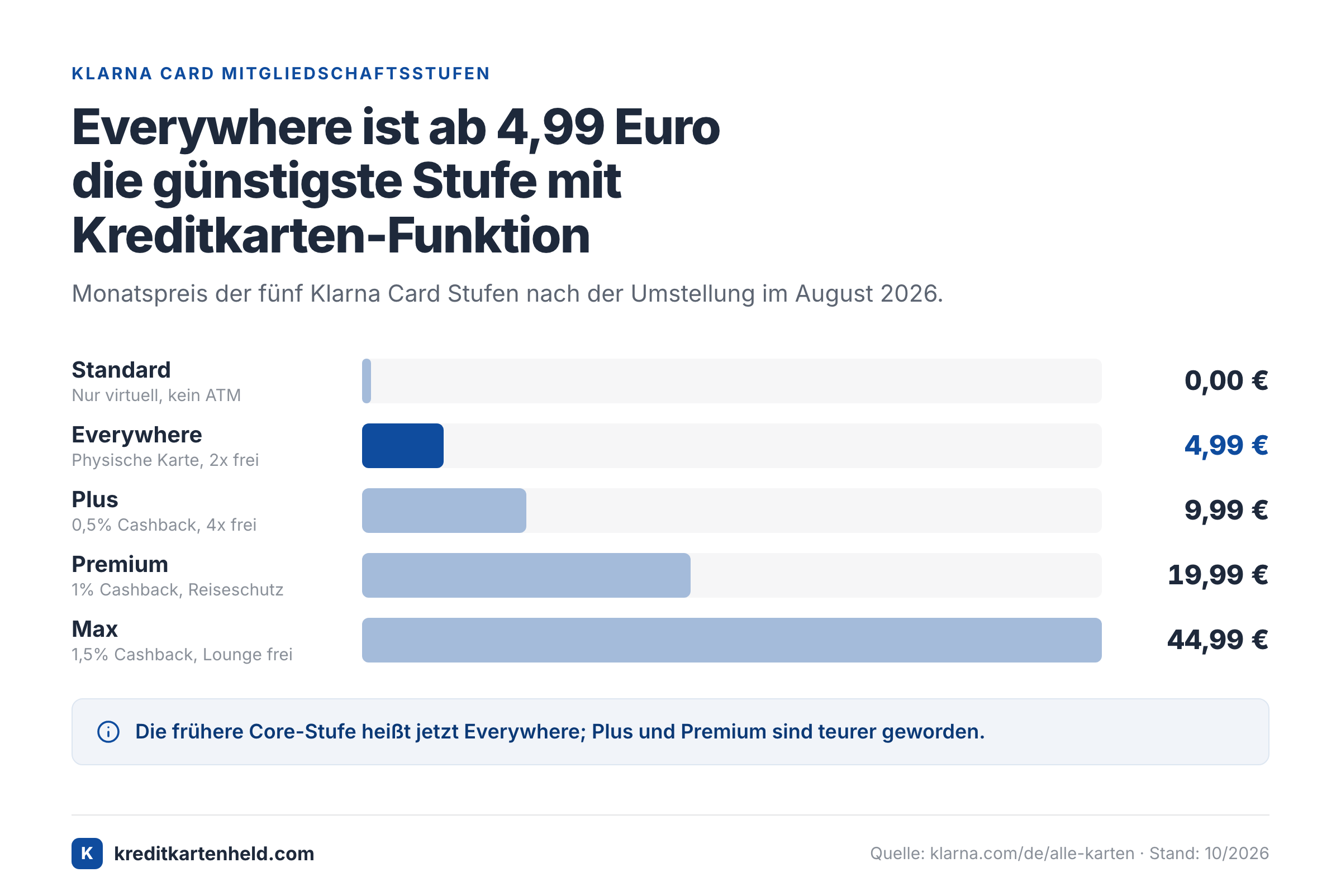 Balkendiagramm der monatlichen Preise der fünf Klarna Card Stufen Standard bis Max.