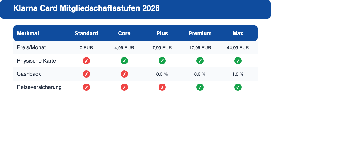 Vergleich der fünf Klarna Card Stufen Standard bis Max mit Preisen, Cashback und Reiseversicherung