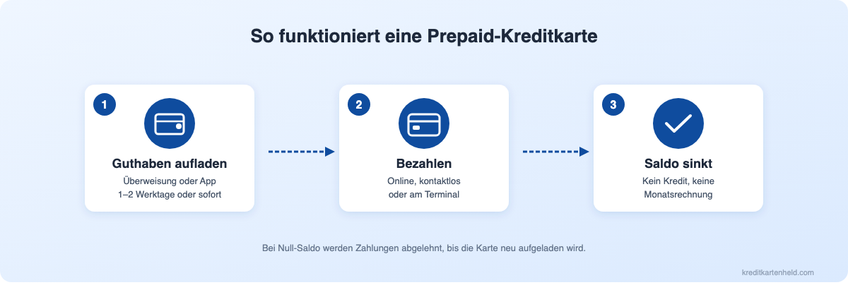 So funktioniert eine Prepaid-Kreditkarte: Guthaben aufladen, bezahlen, Saldo sinkt