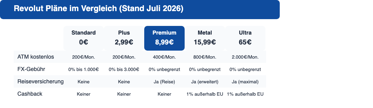 Revolut Pläne im Vergleich: Standard, Plus, Premium, Metal und Ultra mit Preisen Stand Juli 2026
