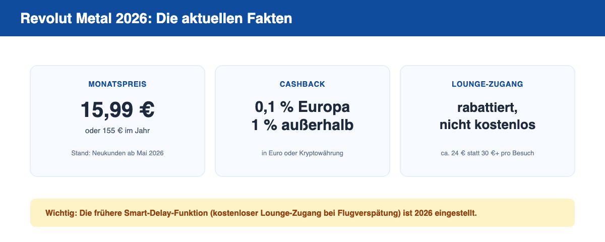 Faktencheck zu Revolut Metal 2026: 15,99 Euro Monatspreis, 0,1 Prozent Cashback in Europa und 1 Prozent außerhalb, sowie rabattierter statt kostenloser Lounge-Zugang nach dem Ende von Smart Delay.