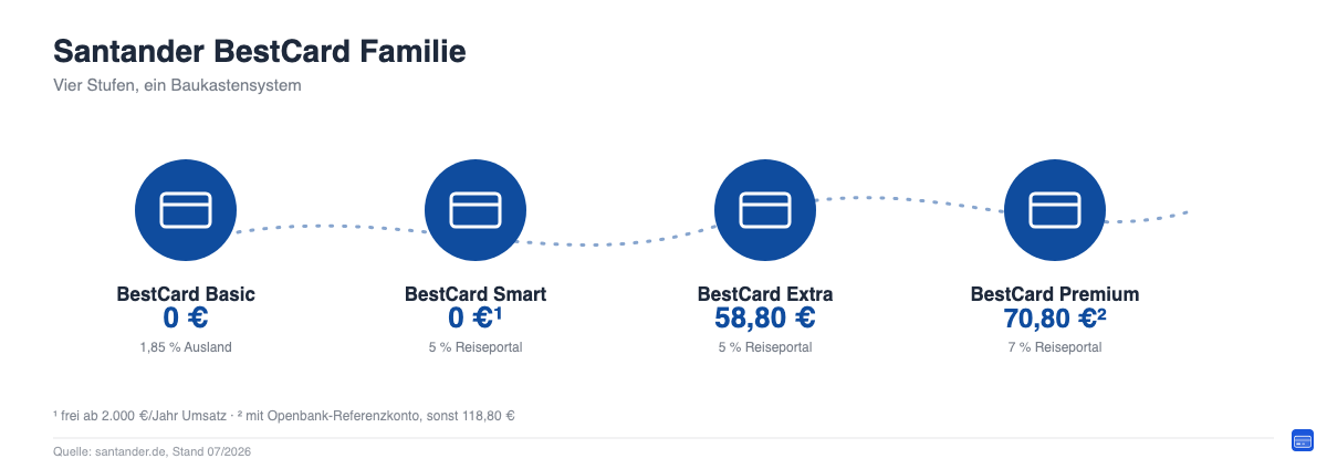 Übersicht der vier Santander BestCard Kreditkarten mit Jahresgebühr, Auslandseinsatzentgelt und Reise-Rückerstattung