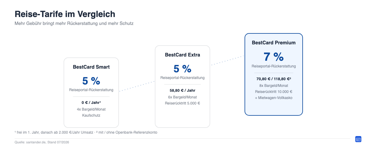 Vergleich der Santander Reise-Tarife BestCard Smart, Extra und Premium nach Jahresgebühr und Reiseportal-Rückerstattung