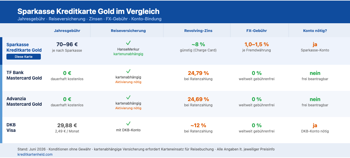 Kreditkartenvergleich: Sparkasse Kreditkarte Gold vs. TF Bank, Advanzia und DKB Visa im direkten Vergleich