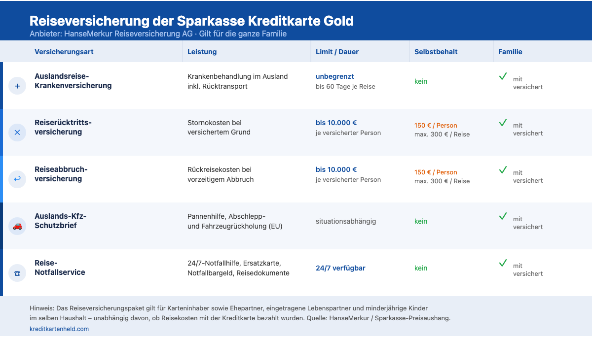 Reiseversicherung der Sparkasse Kreditkarte Gold im Ueberblick: alle 5 Versicherungskomponenten mit Limits und Selbstbehalt