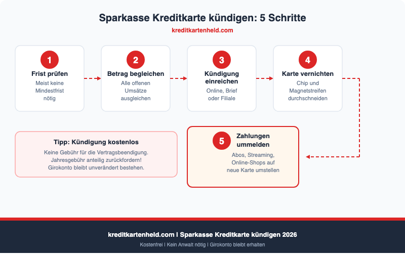 Sparkasse Kreditkarte kündigen in 5 Schritten – Übersicht: Frist prüfen, Betrag begleichen, Kündigung einreichen, Karte vernichten, Zahlungen ummelden